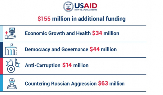 Украјина добија од САД-а 63 милиона долара за „супротстављање руској агресији“