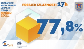 Избори у Никшићу: До 17 сати гласало 77.8% бирача